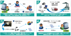 サービスフローのイメージ