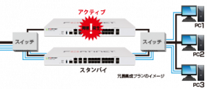 Fortigate機器の冗長構成イメージ